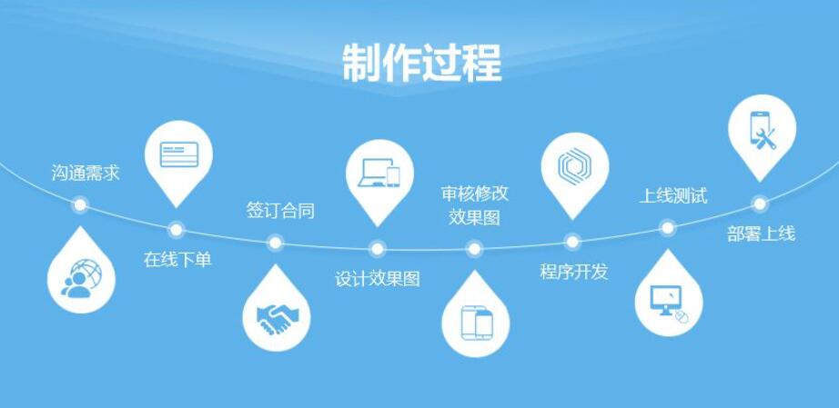 網站建設公司流程都有哪些