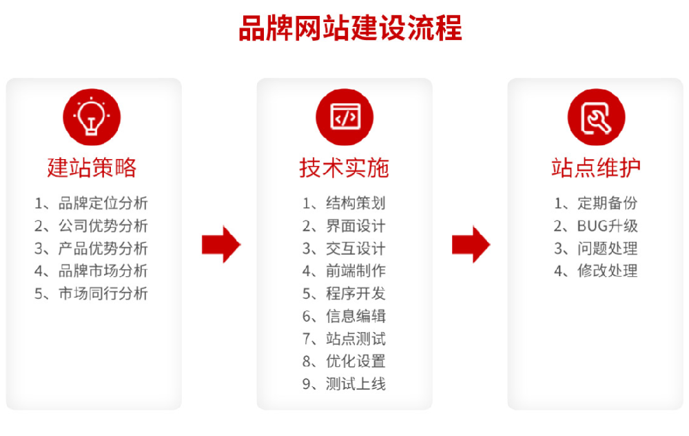 品牌網站建設實施流程，品牌網站建設實施標準