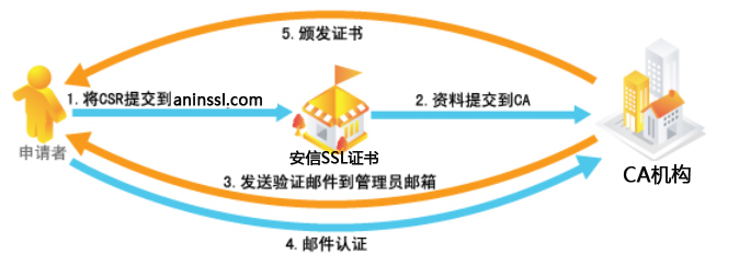 SSL證書申請(qǐng)流程以及在線提交教程