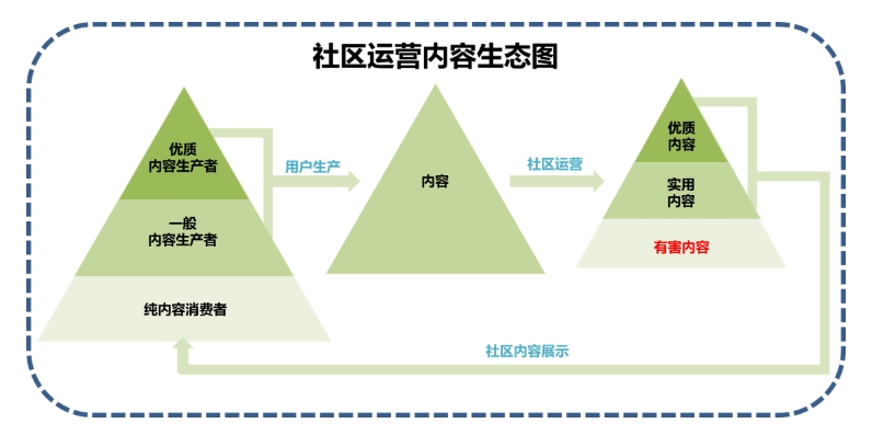 社區(qū)運(yùn)營(yíng)是什么？詳解社區(qū)運(yùn)營(yíng)的職能、工作內(nèi)容及能力要求